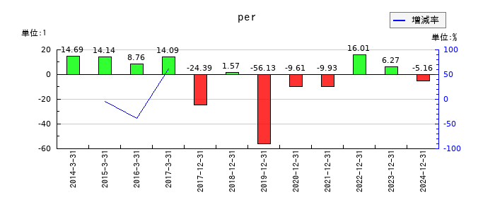 ユニバーサルエンターテインメントのperの推移