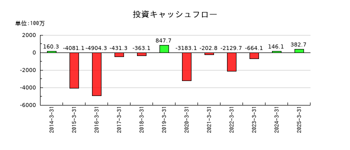 オーイズミの投資キャッシュフロー推移