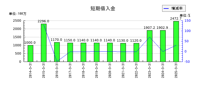 オーイズミの短期借入金の推移