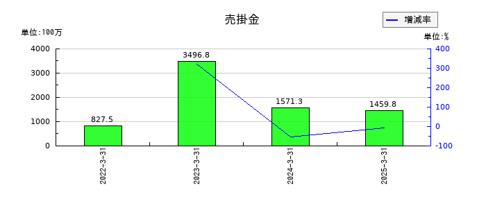 オーイズミの売掛金の推移