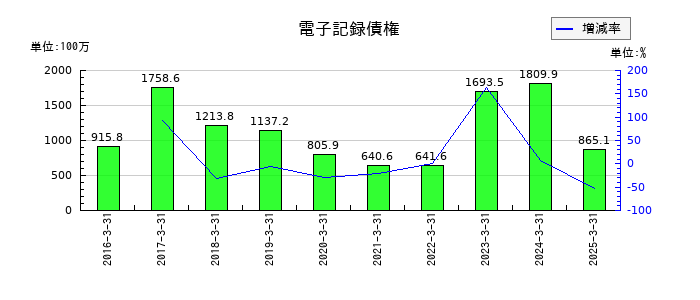 オーイズミの電子記録債権の推移