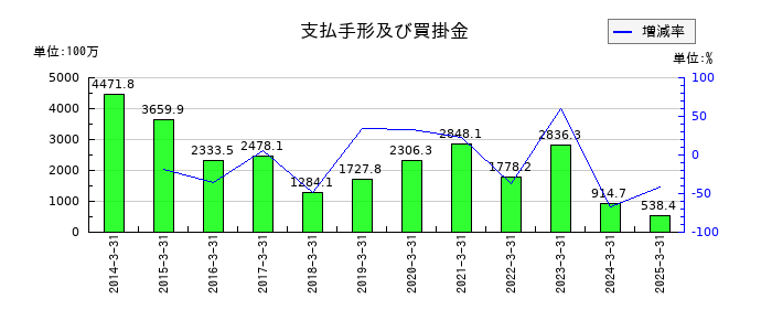 オーイズミの支払手形及び買掛金の推移