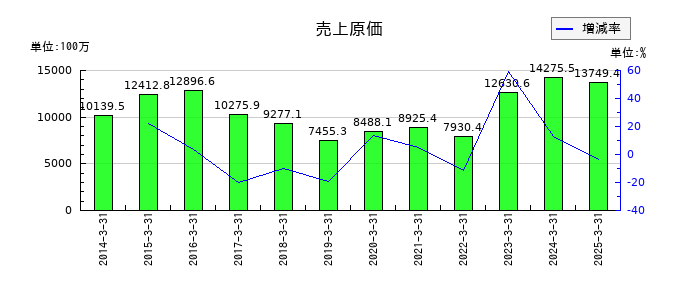 オーイズミの売上原価の推移