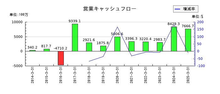 ダイコク電機の営業キャッシュフロー推移