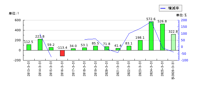 ダイコク電機のEPS(一株当たりの利益)推移