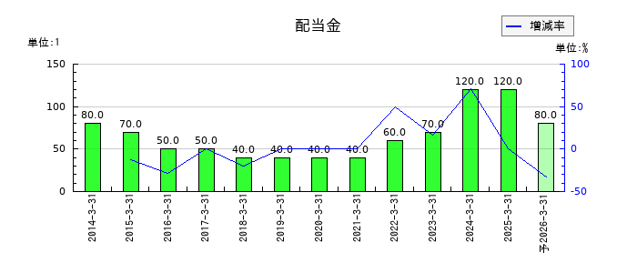 ダイコク電機の年間配当金推移