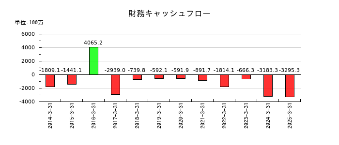 ダイコク電機の財務キャッシュフロー推移