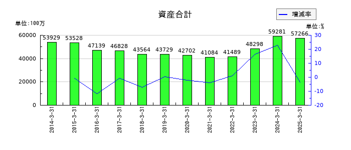 ダイコク電機の資産合計の推移