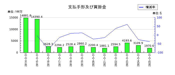 ダイコク電機の支払手形及び買掛金の推移