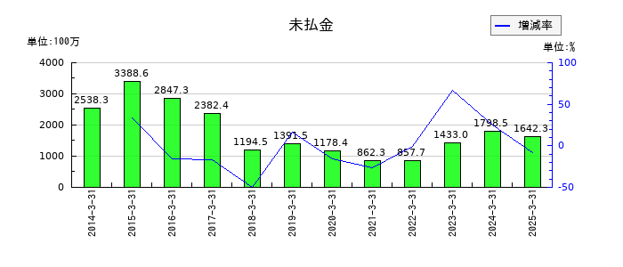 ダイコク電機の未払金の推移