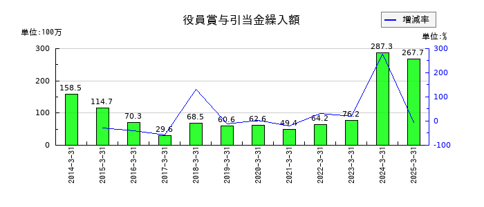 ダイコク電機の役員賞与引当金繰入額の推移