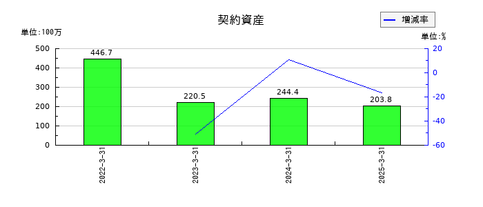 ダイコク電機の契約資産の推移