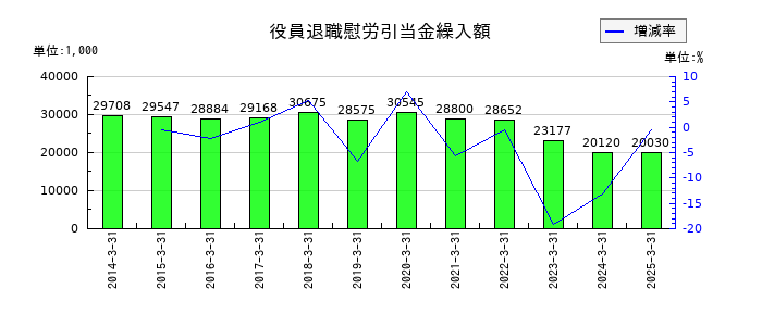 ダイコク電機の役員退職慰労引当金繰入額の推移