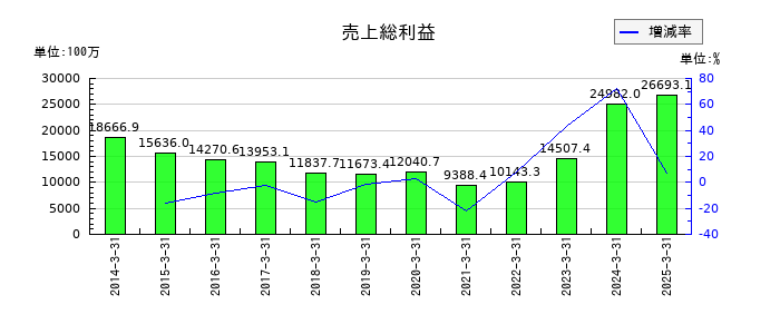 ダイコク電機の売上総利益の推移