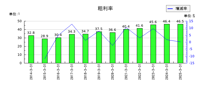 ダイコク電機の粗利率の推移
