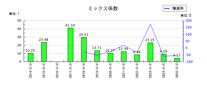 ダイコク電機のミックス係数の推移