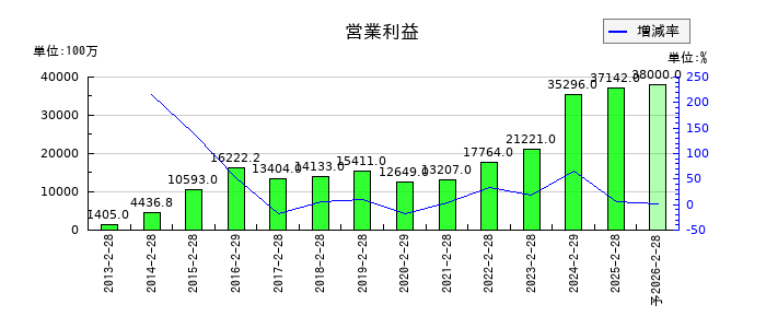 竹内製作所の通期の営業利益推移