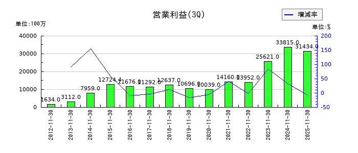 竹内製作所の第3四半期の営業利益推移