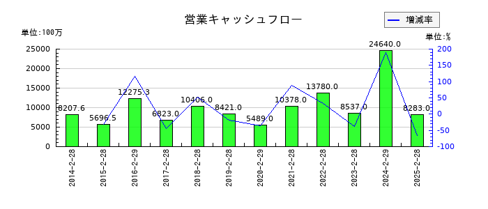 竹内製作所の営業キャッシュフロー推移