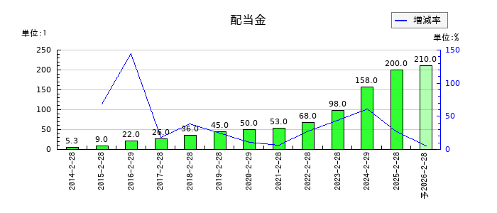 竹内製作所の年間配当金推移