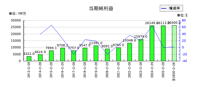 竹内製作所の通期の純利益推移