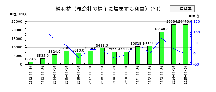 竹内製作所の第3四半期の純利益推移