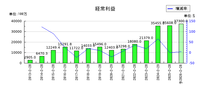 竹内製作所の通期の経常利益推移