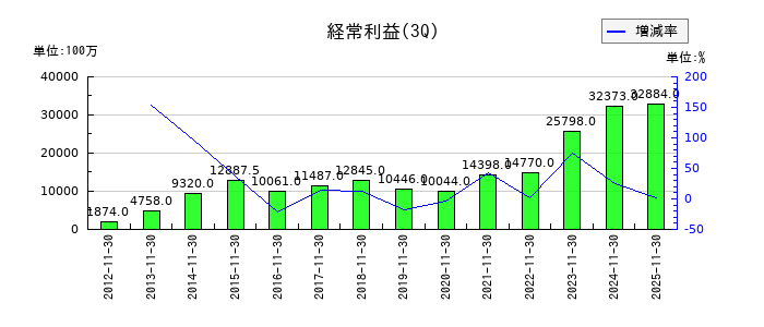 竹内製作所の第3四半期の経常利益推移