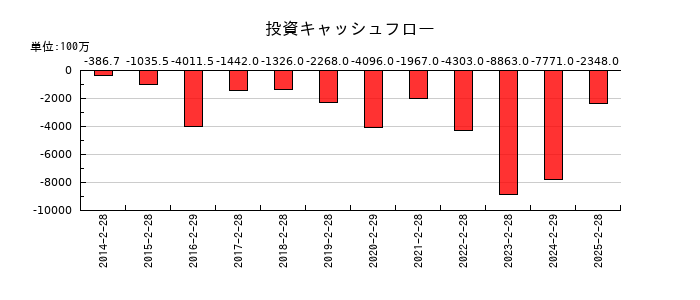竹内製作所の投資キャッシュフロー推移