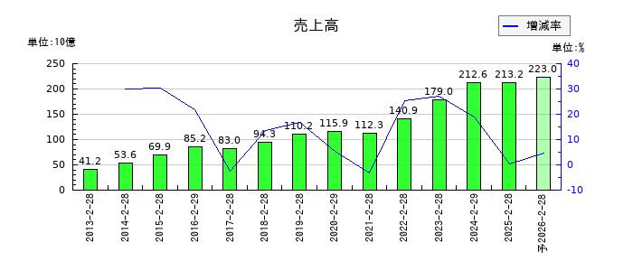 竹内製作所の通期の売上高推移