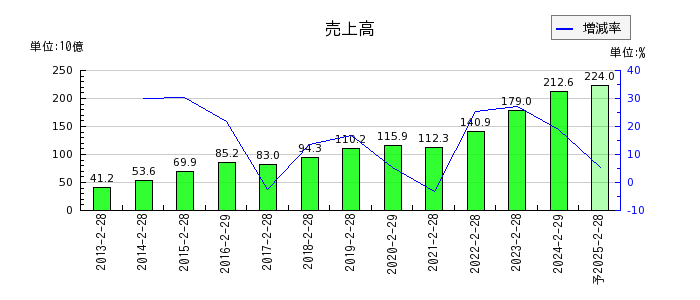 竹内製作所の通期の売上高推移