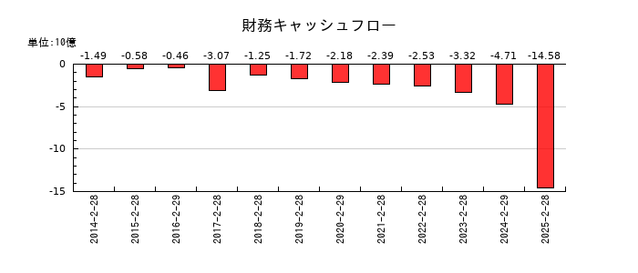 竹内製作所の財務キャッシュフロー推移