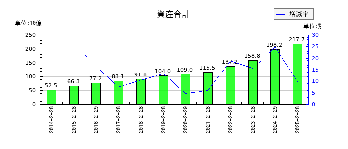 竹内製作所の資産合計の推移