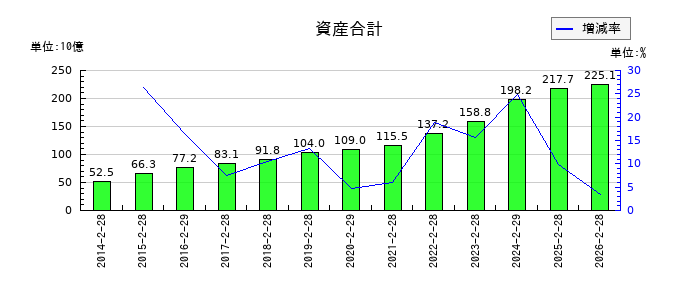 竹内製作所の資産合計の推移