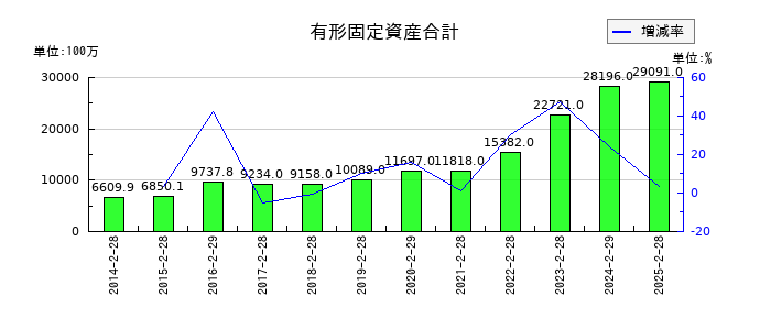 竹内製作所の有形固定資産合計の推移