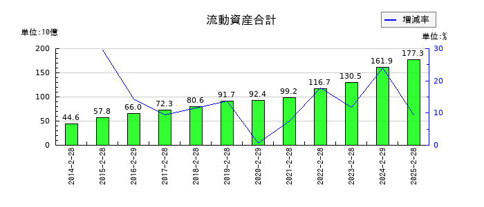 竹内製作所の流動資産合計の推移