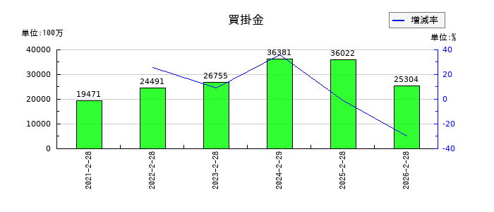 竹内製作所の買掛金の推移