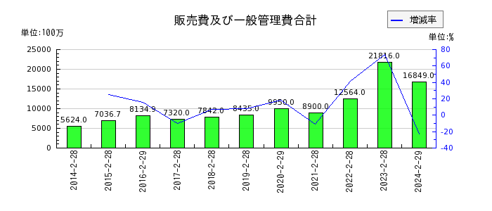 竹内製作所の販売費及び一般管理費合計の推移