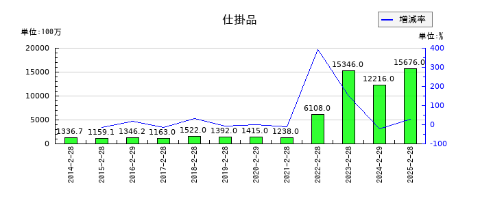 竹内製作所の仕掛品の推移