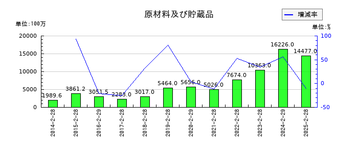 竹内製作所の原材料及び貯蔵品の推移