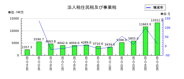 竹内製作所の法人税住民税及び事業税の推移