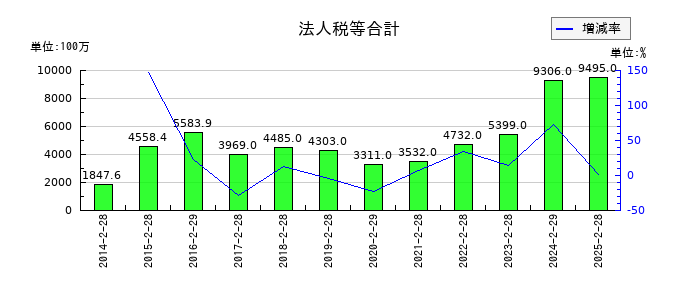 竹内製作所の法人税等合計の推移