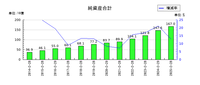 竹内製作所の純資産合計の推移