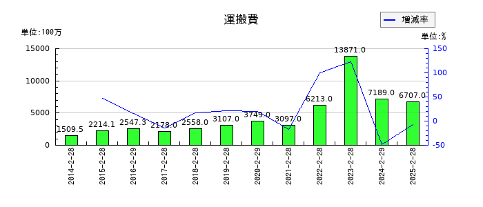 竹内製作所の運搬費の推移