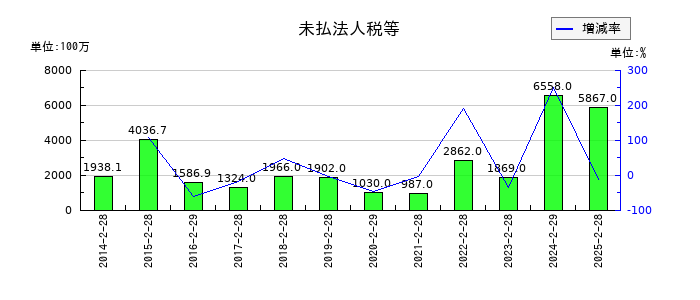 竹内製作所の未払法人税等の推移