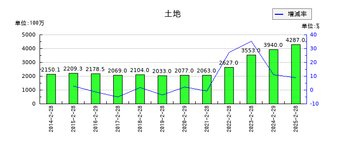 竹内製作所の土地の推移