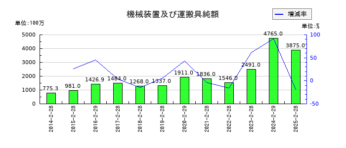 竹内製作所の機械装置及び運搬具純額の推移