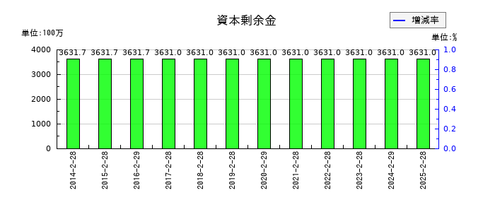 竹内製作所の資本剰余金の推移
