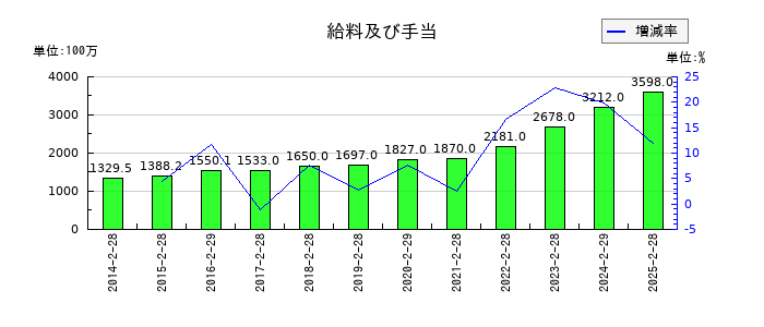 竹内製作所の給料及び手当の推移