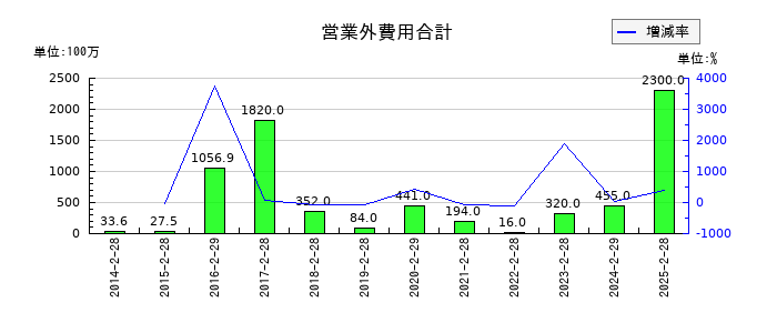 竹内製作所の営業外費用合計の推移